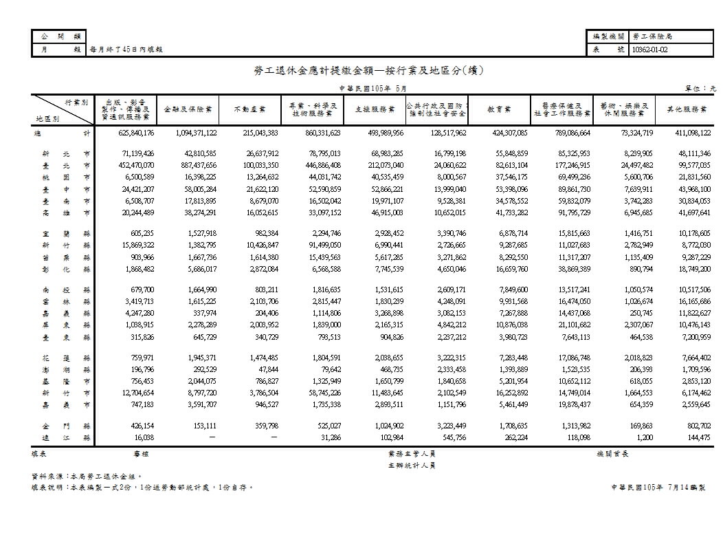 勞工退休金應計提繳金額—按行業及地區分第2頁圖表